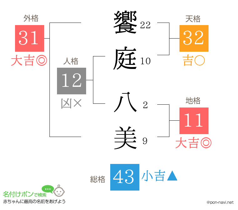 饗庭 八美さんの姓名判断結果