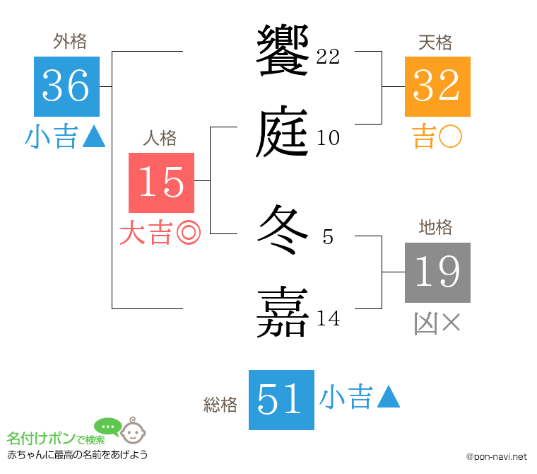 饗庭 冬嘉さんの姓名判断結果