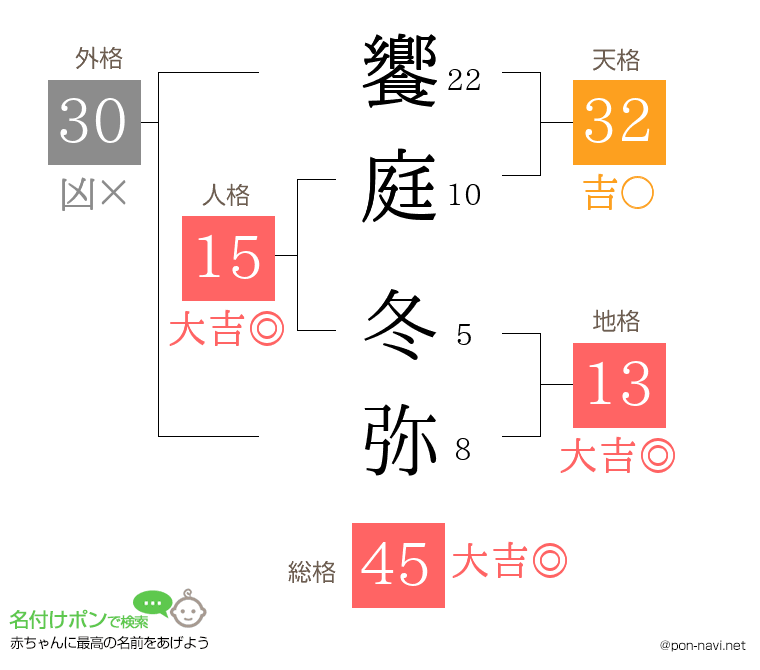 饗庭 冬弥さんの姓名判断結果