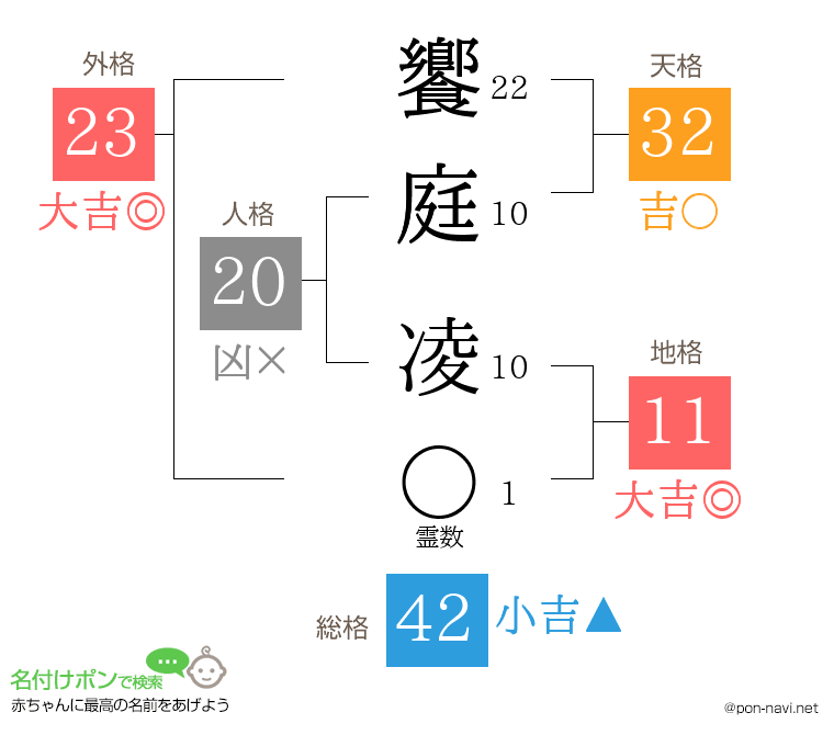 饗庭 凌さんの姓名判断結果