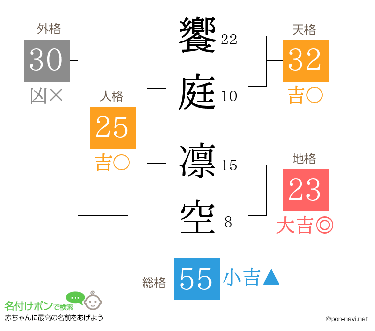 饗庭 凛空さんの姓名判断結果