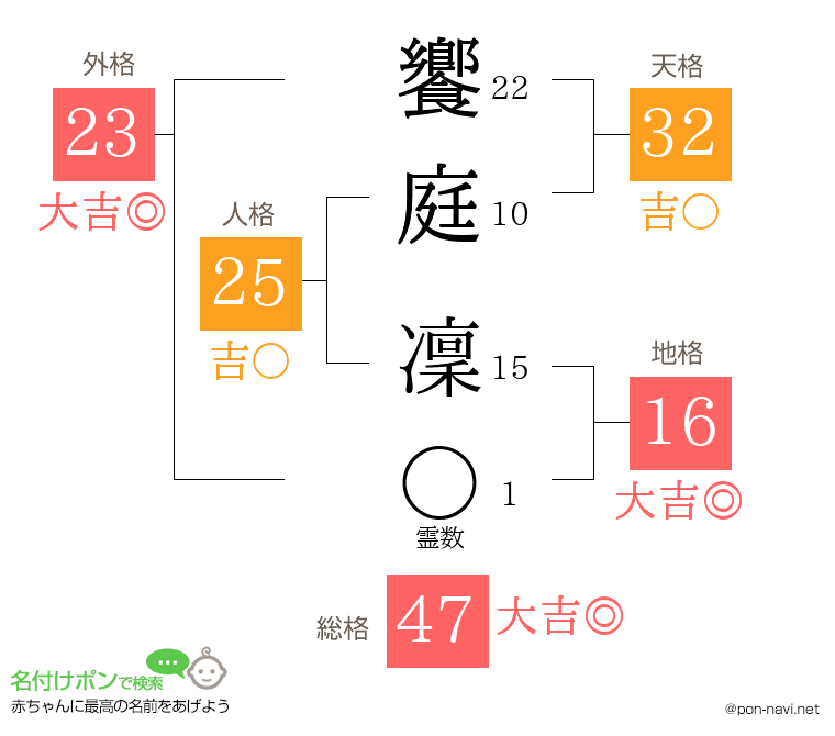 饗庭 凜さんの姓名判断結果