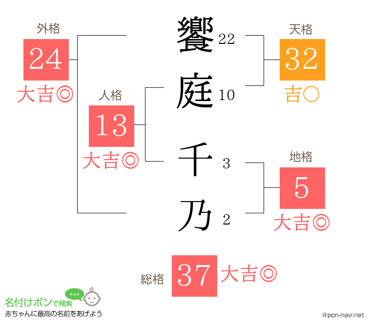 饗庭 千乃さんの姓名判断結果