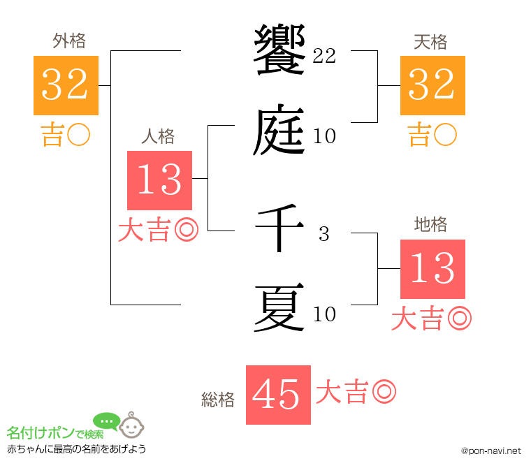 饗庭 千夏さんの姓名判断結果