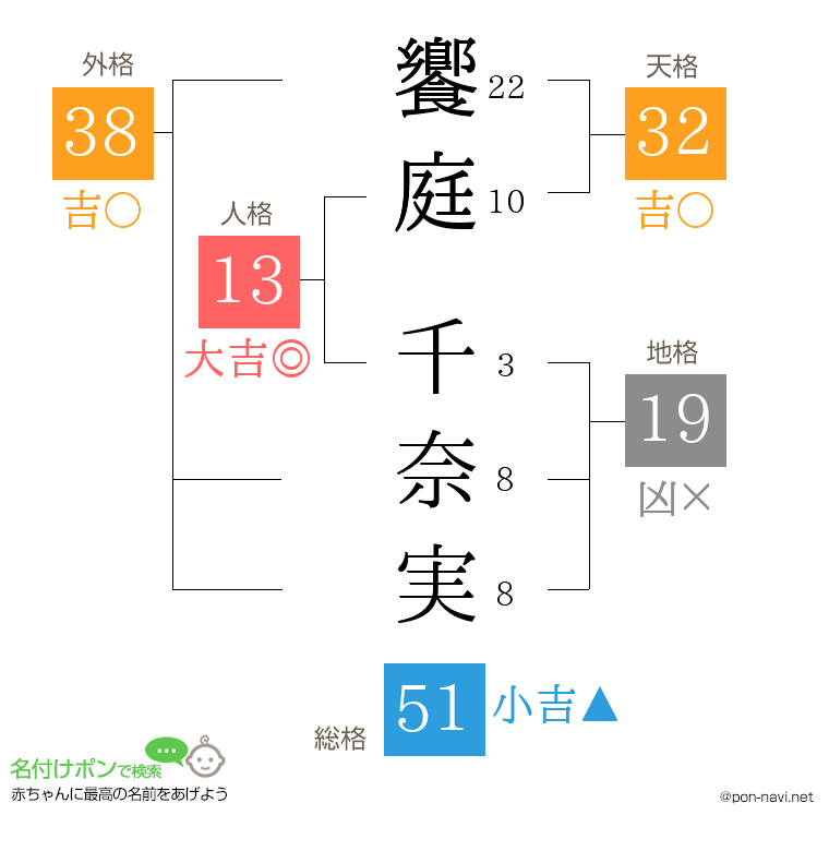 饗庭 千奈実さんの姓名判断結果