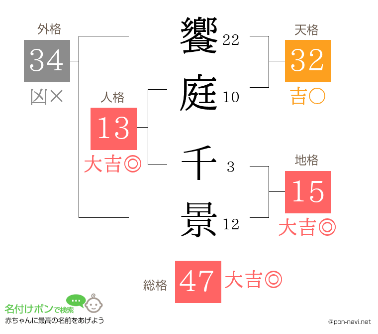 饗庭 千景さんの姓名判断結果