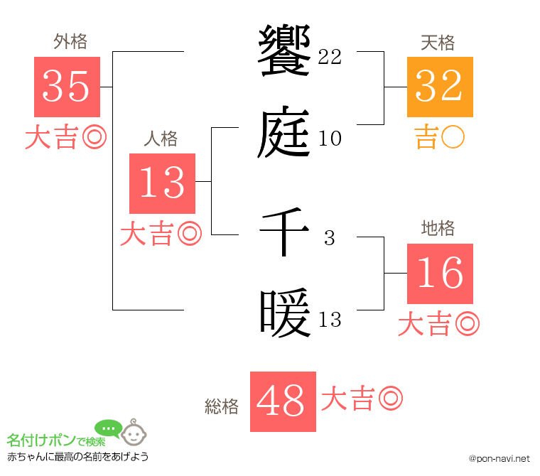 饗庭 千暖さんの姓名判断結果