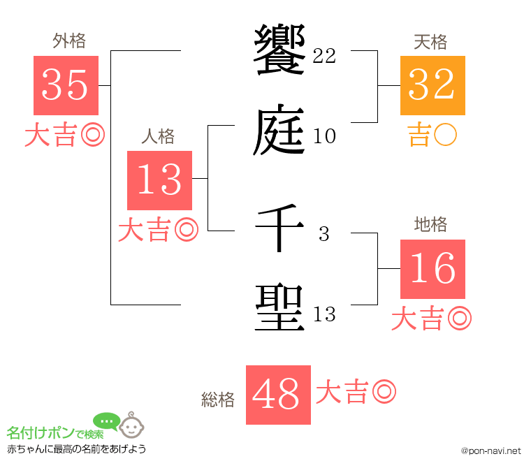 饗庭 千聖さんの姓名判断結果