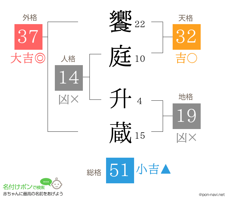 饗庭 升蔵さんの姓名判断結果