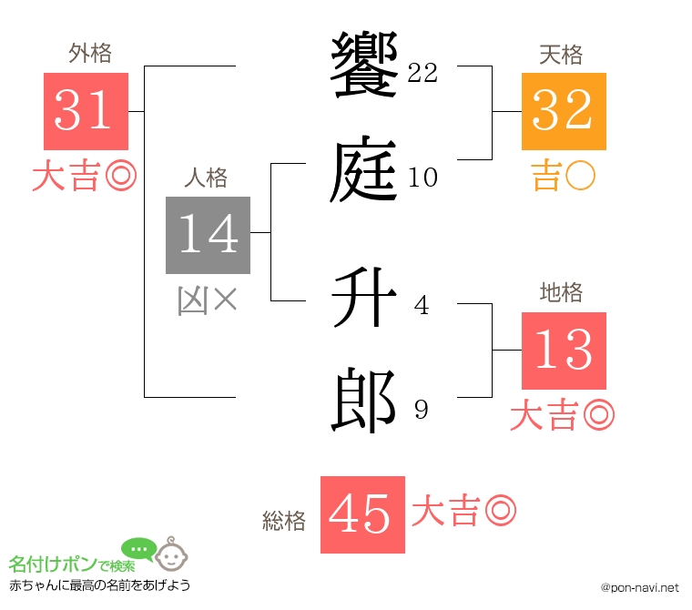 饗庭 升郎さんの姓名判断結果