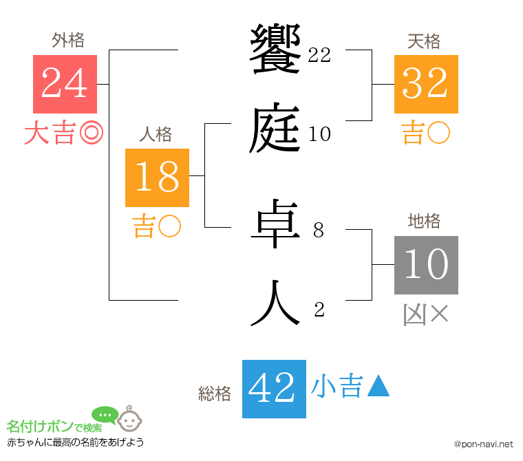 饗庭 卓人さんの姓名判断結果