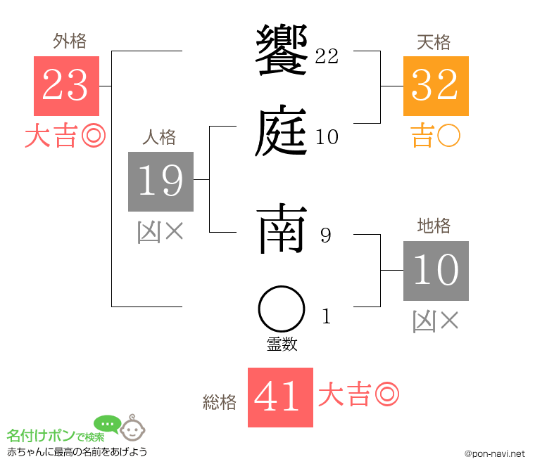 饗庭 南さんの姓名判断結果