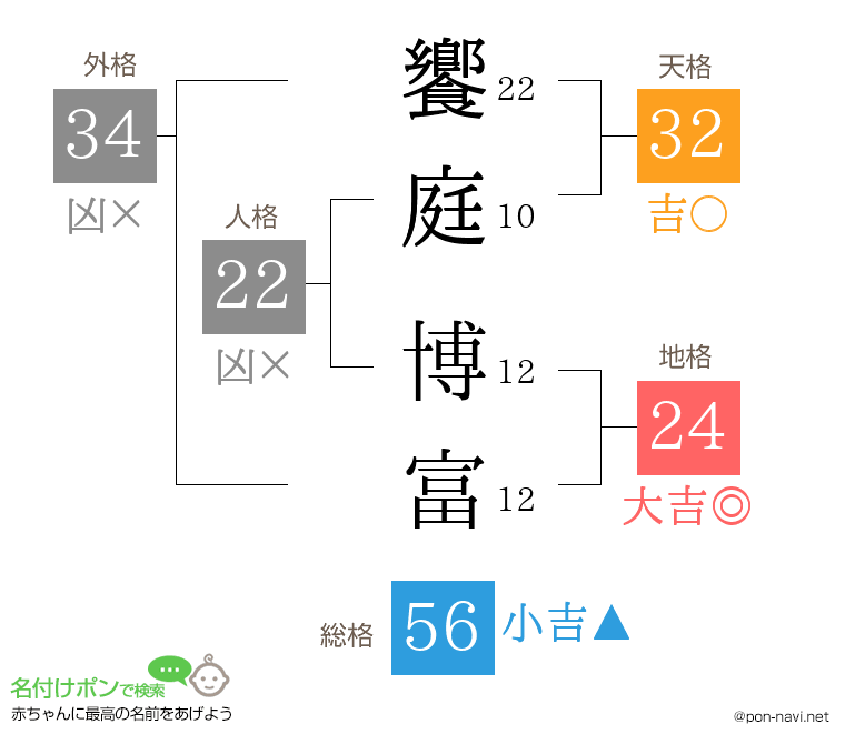 饗庭 博富さんの姓名判断結果