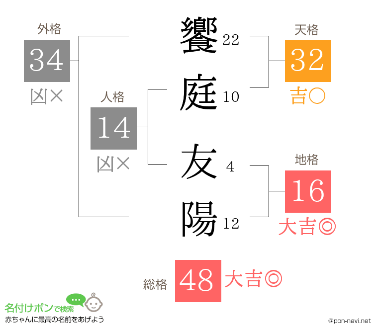饗庭 友陽さんの姓名判断結果