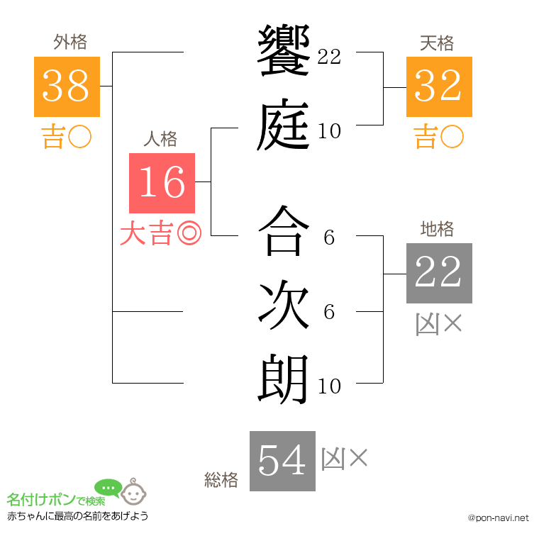 饗庭 合次朗さんの姓名判断結果