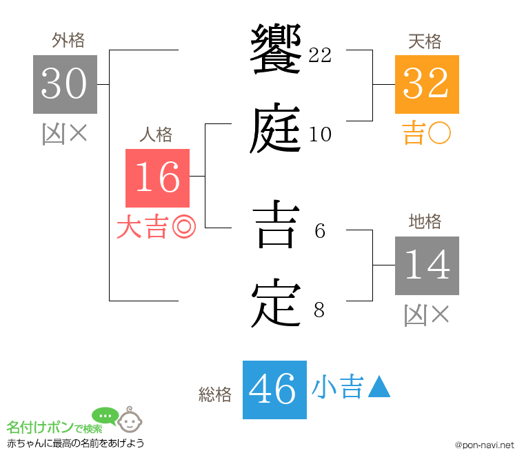 饗庭 吉定さんの姓名判断結果