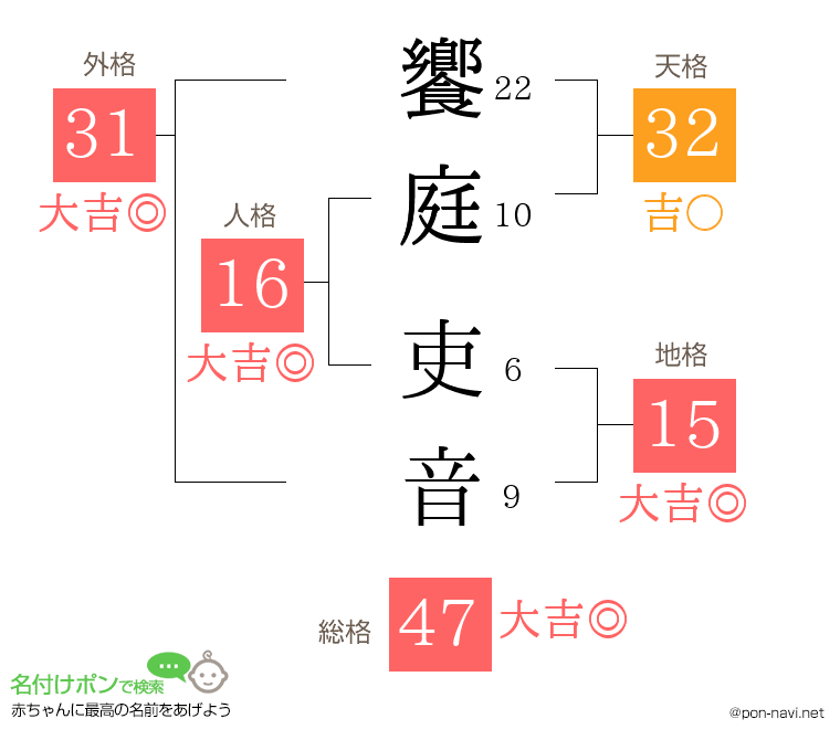 饗庭 吏音さんの姓名判断結果