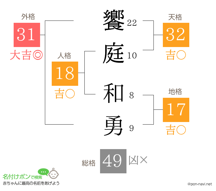 饗庭 和勇さんの姓名判断結果