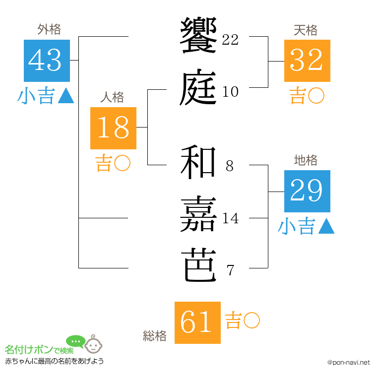 饗庭 和嘉芭さんの姓名判断結果