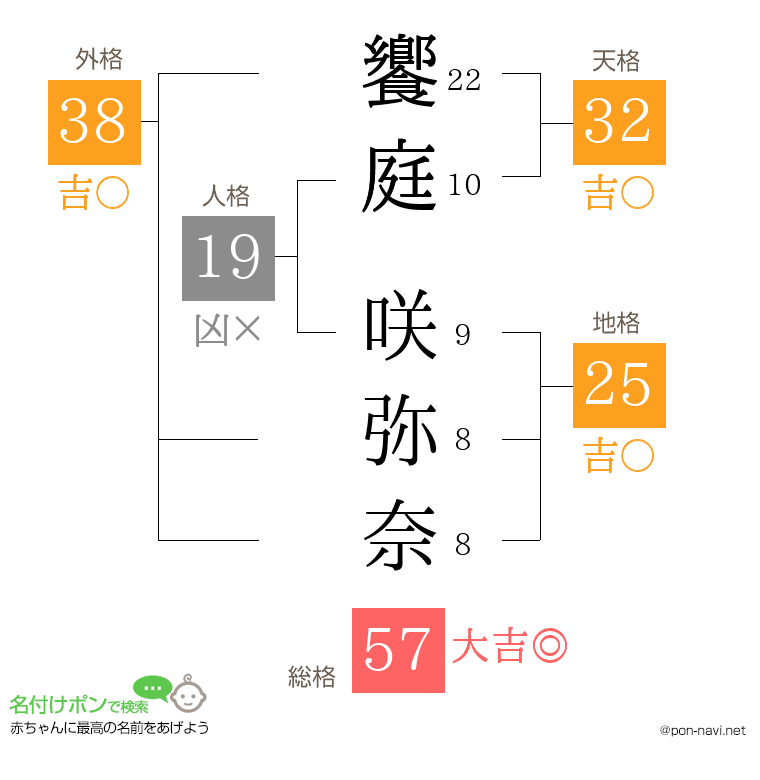 饗庭 咲弥奈さんの姓名判断結果