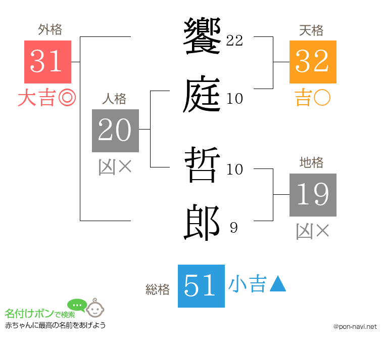 饗庭 哲郎さんの姓名判断結果