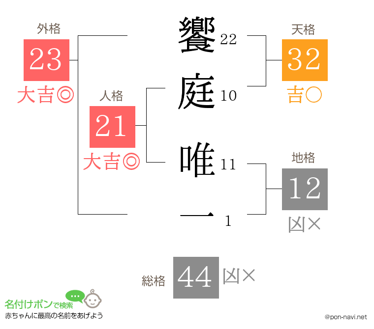 饗庭 唯一さんの姓名判断結果
