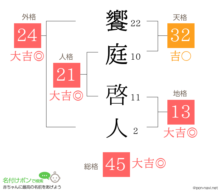 饗庭 啓人さんの姓名判断結果