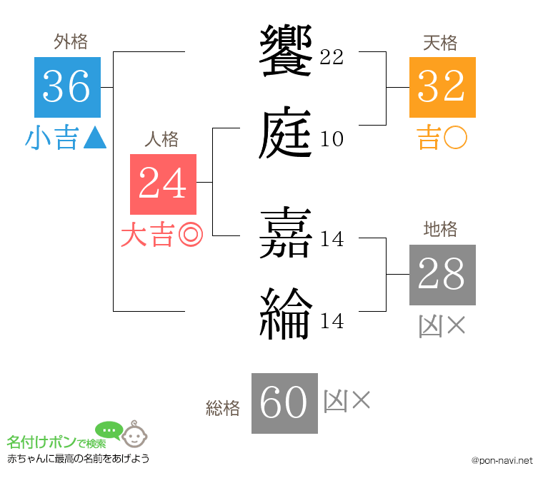 饗庭 嘉綸さんの姓名判断結果