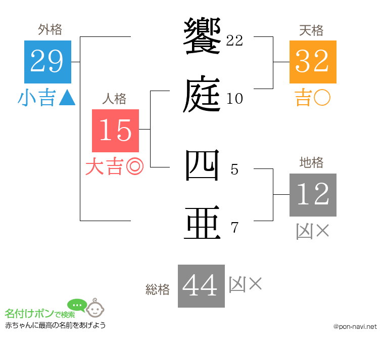 饗庭 四亜さんの姓名判断結果