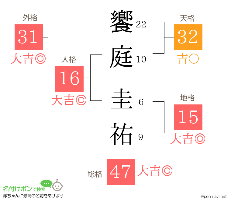 饗庭 圭祐さんの姓名判断結果