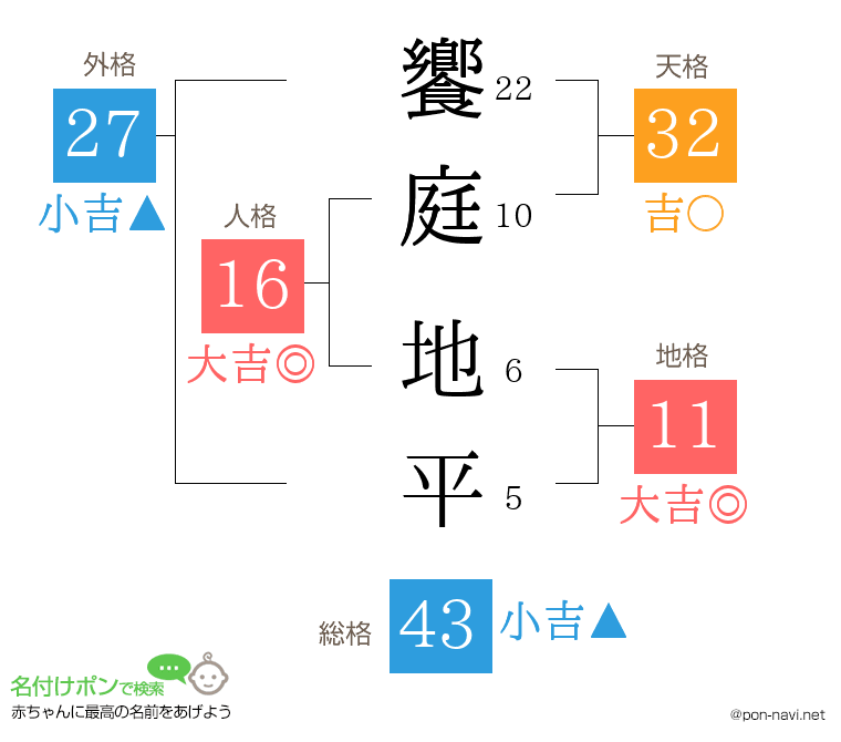 饗庭 地平さんの姓名判断結果