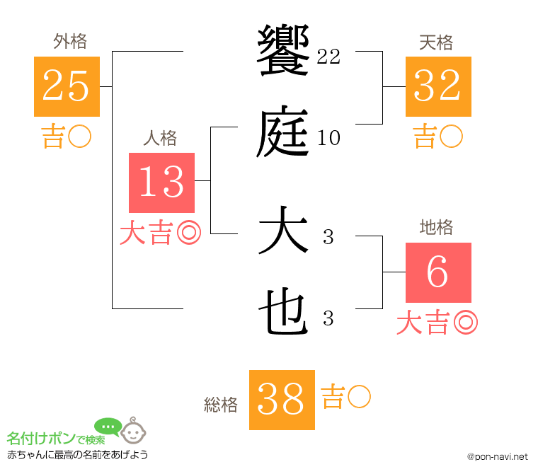 饗庭 大也さんの姓名判断結果