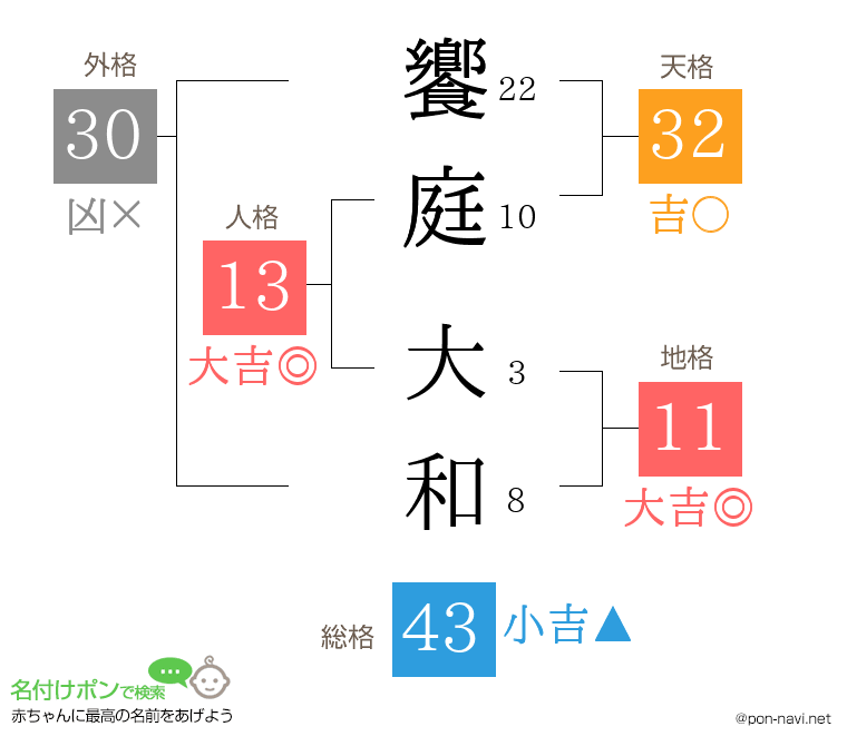 饗庭 大和さんの姓名判断結果