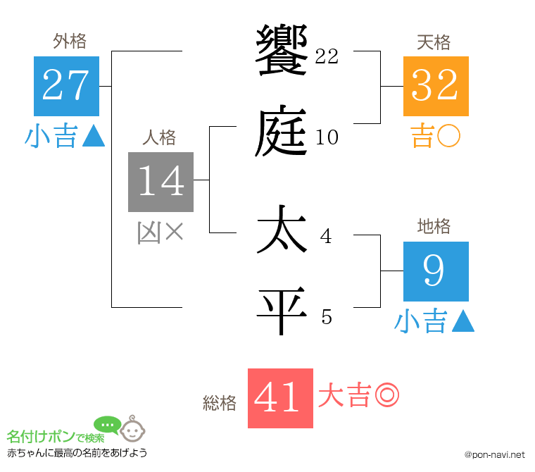 饗庭 太平さんの姓名判断結果