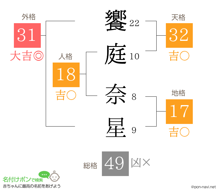 饗庭 奈星さんの姓名判断結果