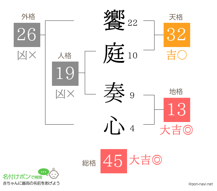 饗庭 奏心さんの姓名判断結果