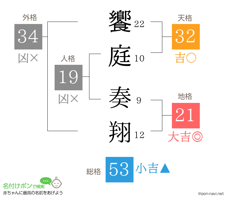 饗庭 奏翔さんの姓名判断結果