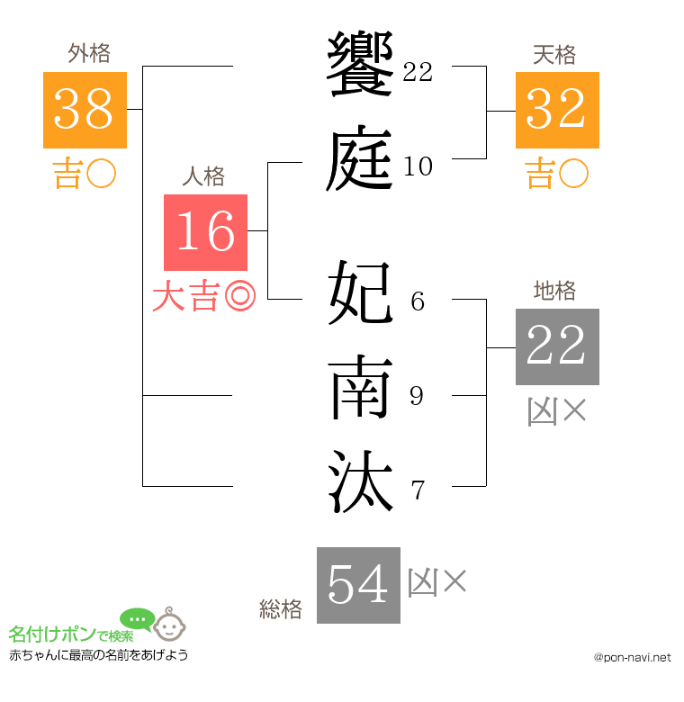饗庭 妃南汰さんの姓名判断結果