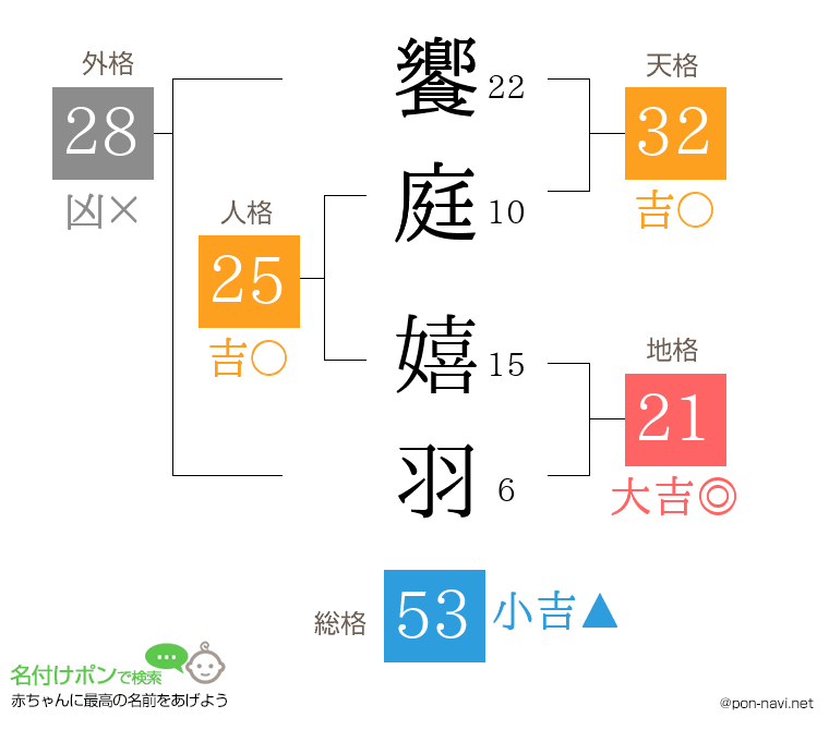 饗庭 嬉羽さんの姓名判断結果