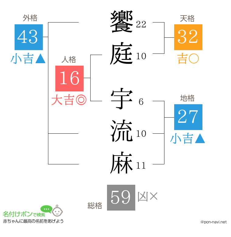 饗庭 宇流麻さんの姓名判断結果