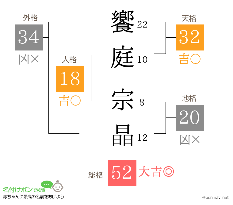 饗庭 宗晶さんの姓名判断結果