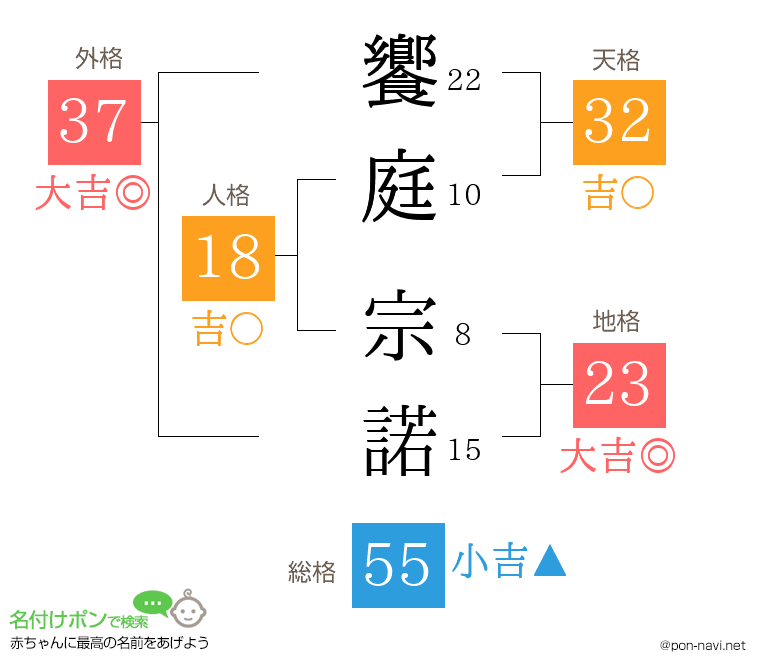 饗庭 宗諾さんの姓名判断結果