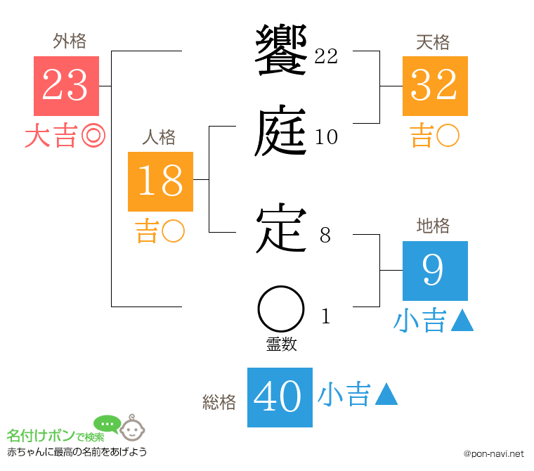 饗庭 定さんの姓名判断結果