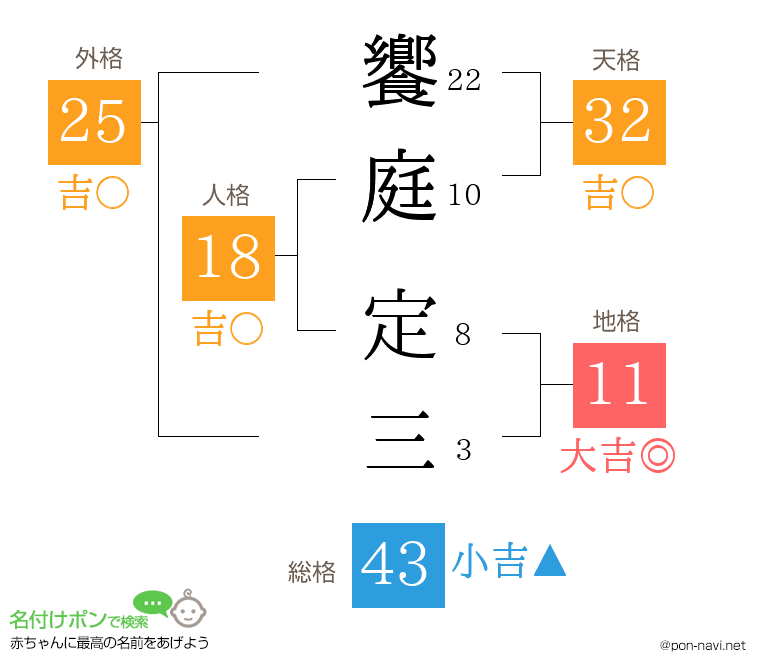 饗庭 定三さんの姓名判断結果