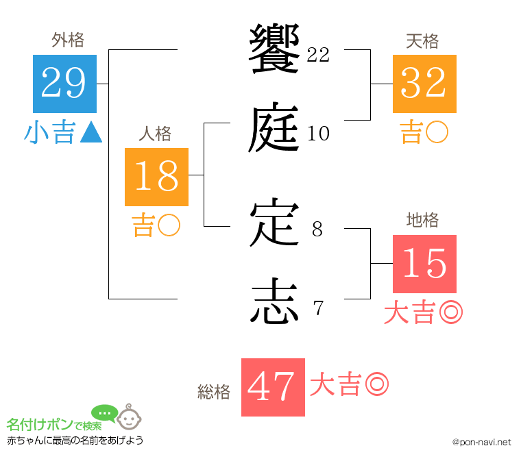 饗庭 定志さんの姓名判断結果