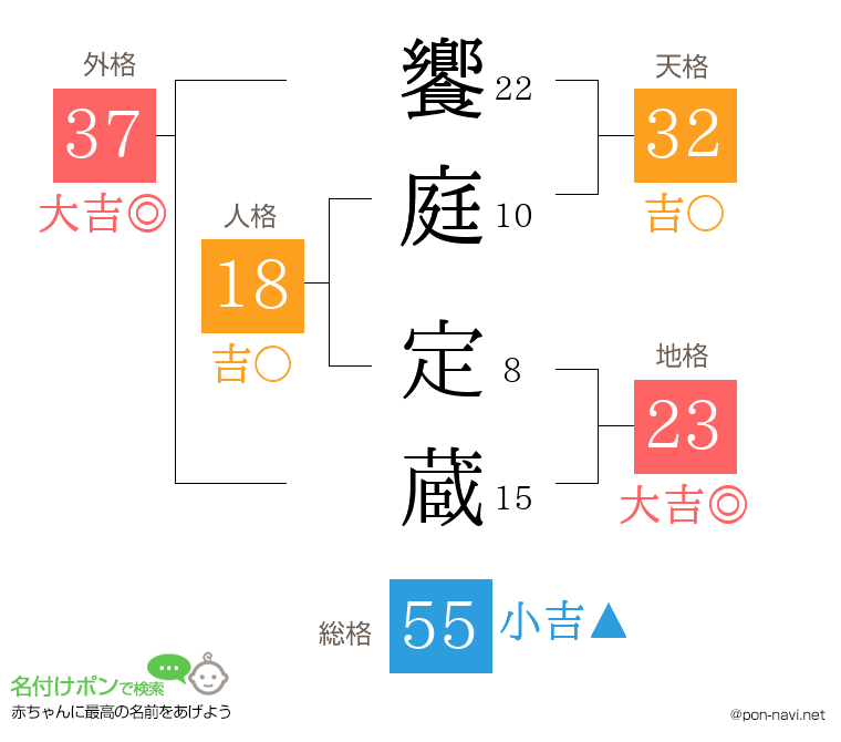 饗庭 定蔵さんの姓名判断結果