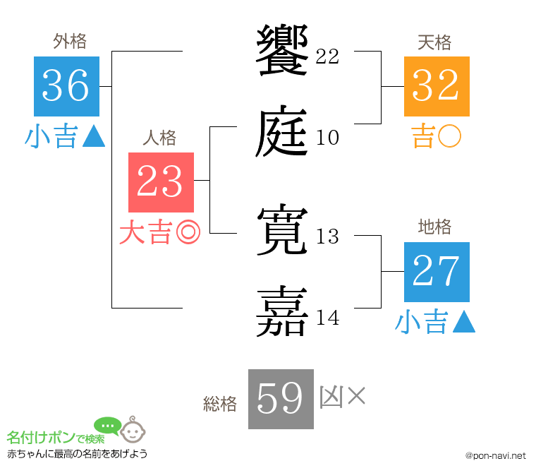 饗庭 寛嘉さんの姓名判断結果