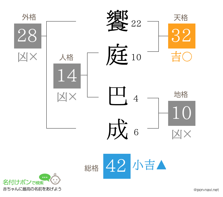饗庭 巴成さんの姓名判断結果