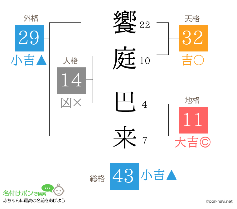 饗庭 巴来さんの姓名判断結果