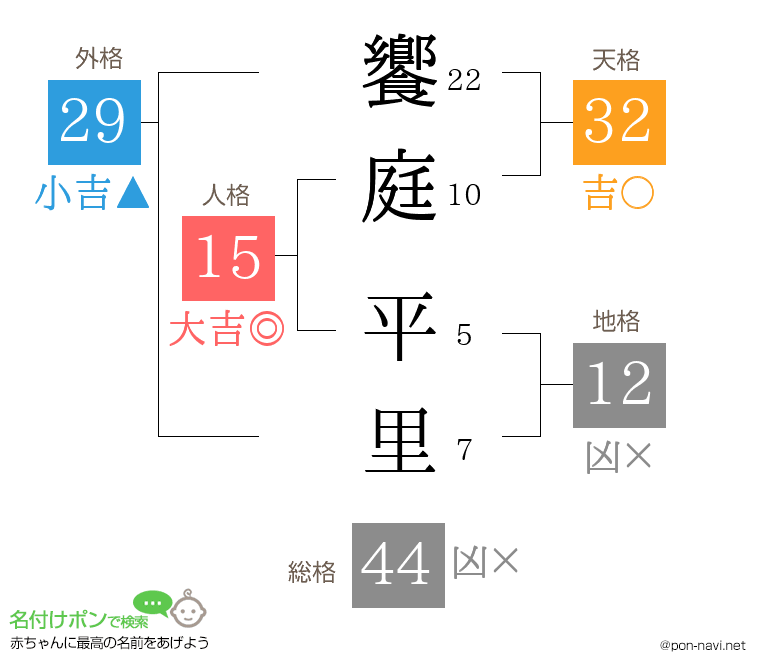 饗庭 平里さんの姓名判断結果